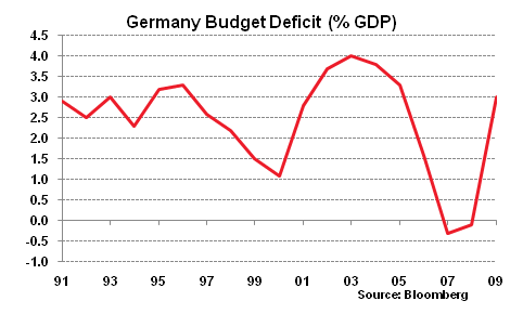 20101022%20Germany%20Budget%20Deficit.png