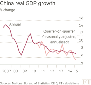 Китайский рост на минимуме с 2009 года из-за строительства и промышленности