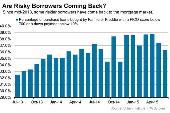 Почему рисковые заёмщики все еще не берут ипотечные кредиты
