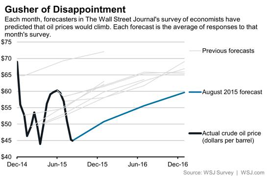 Исследование WSJ: упрямо разочаровывающие нефть и инфляция