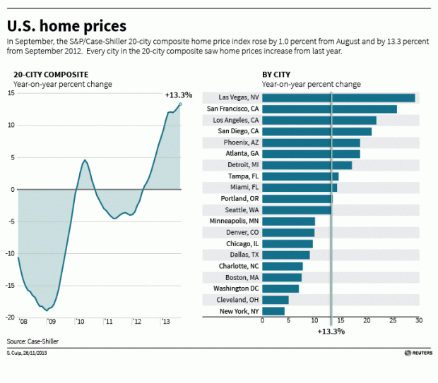 Case-Shiller-Nov-26-13-e1385477206546.gif