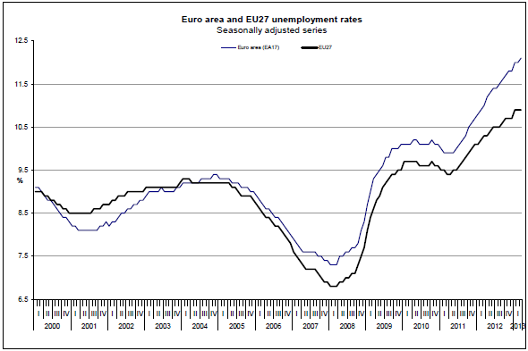 EA_Eurostat_unemployment_rate_mar13.PNG