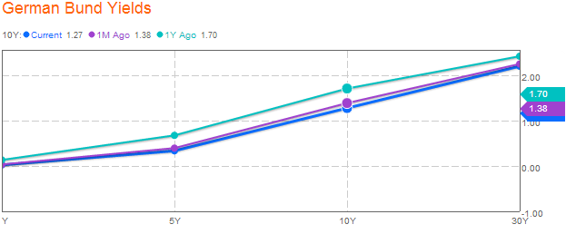 German_Bund_Yields_240413.PNG