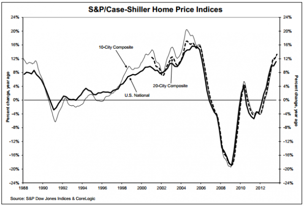 Long-term-Case-Shiller1-e1385478342260.png