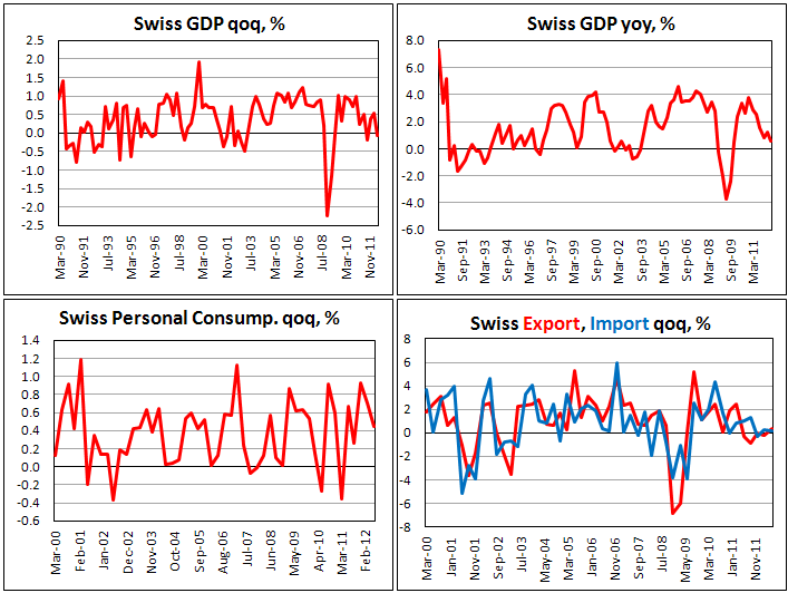 ВВП Швейцарии во II кв. 2012