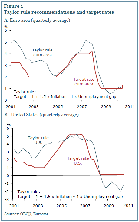 Taylor%20rule%20recommendations.PNG