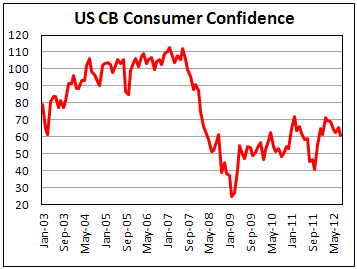 Индекс потребительской уверенности в США от CB в августе 2012