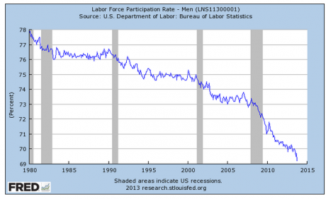 us-male-labour-participation-460x282.png