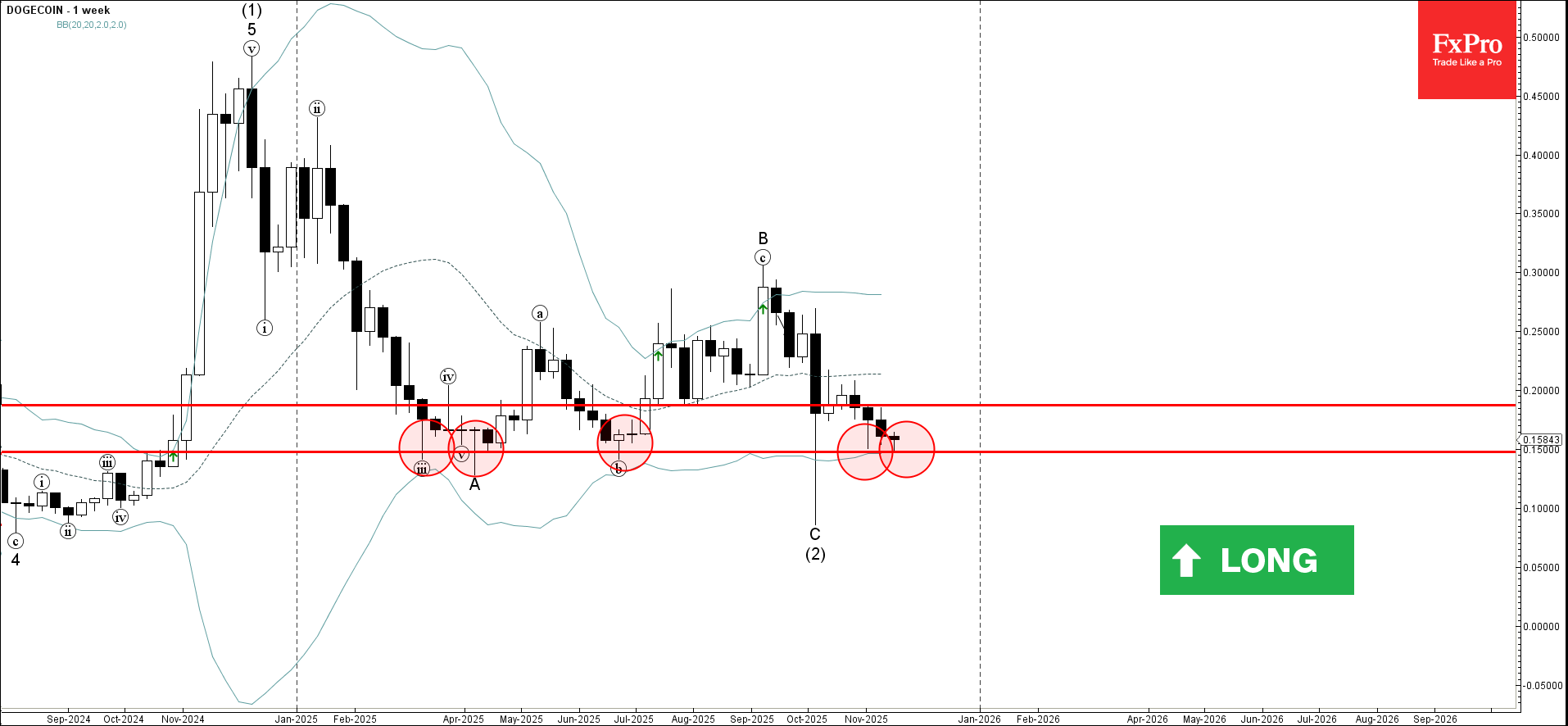 Волновой анализ Dogecoin – 18 ноября 2025 г.   