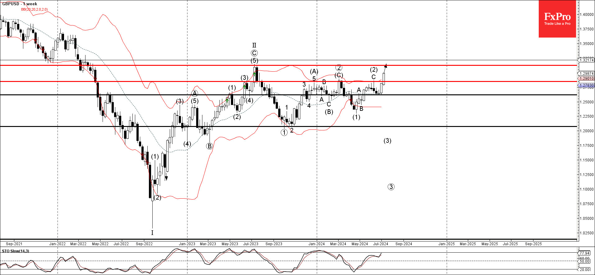 Волновой анализ GBPUSD, 12 июля 2024 г.