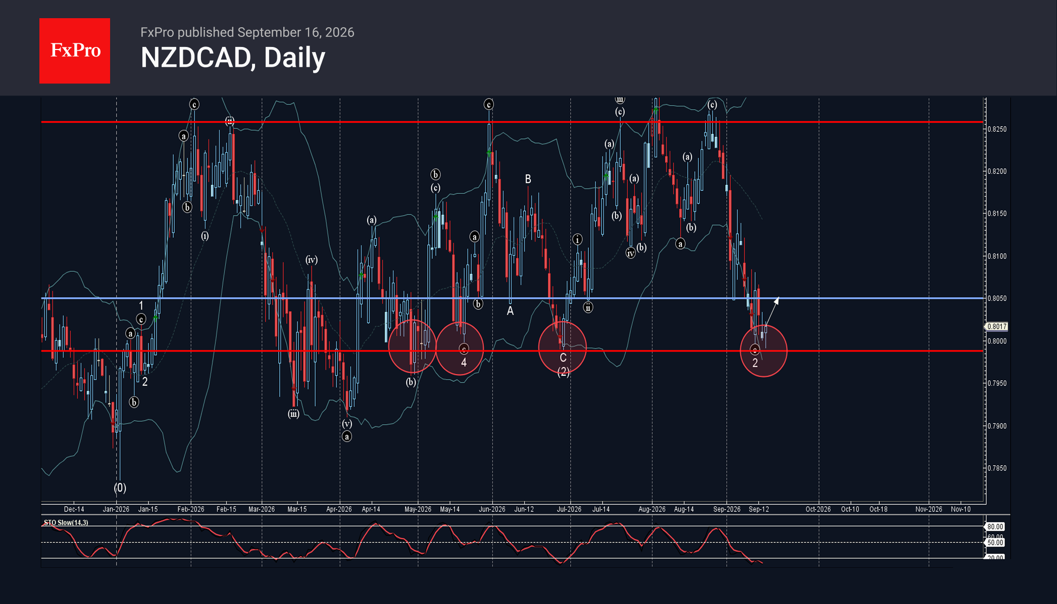 Волновой анализ NZDCAD – 16 сентября 2026 г.   