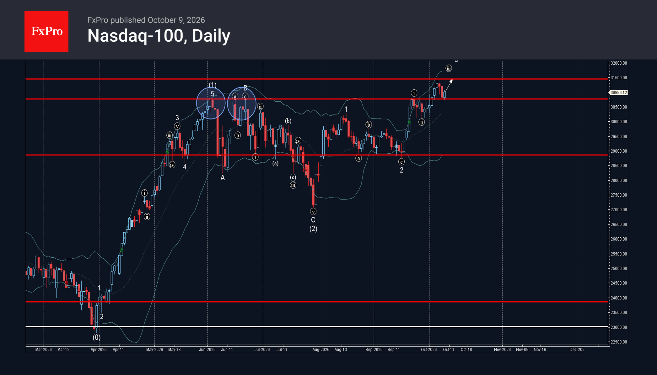 Волновой анализ индекса Nasdaq-100 – 9 октября 2026 г.   