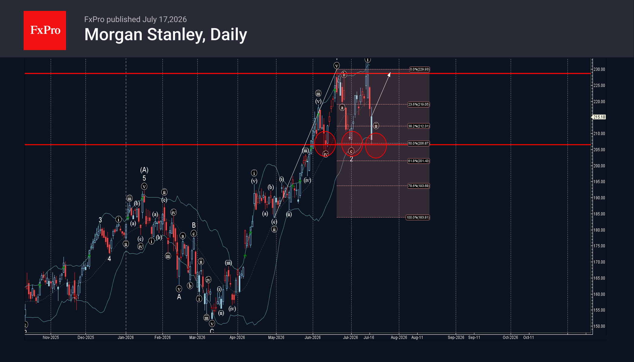 Волновой анализ Morgan Stanley – 17 июля 2026 г.        