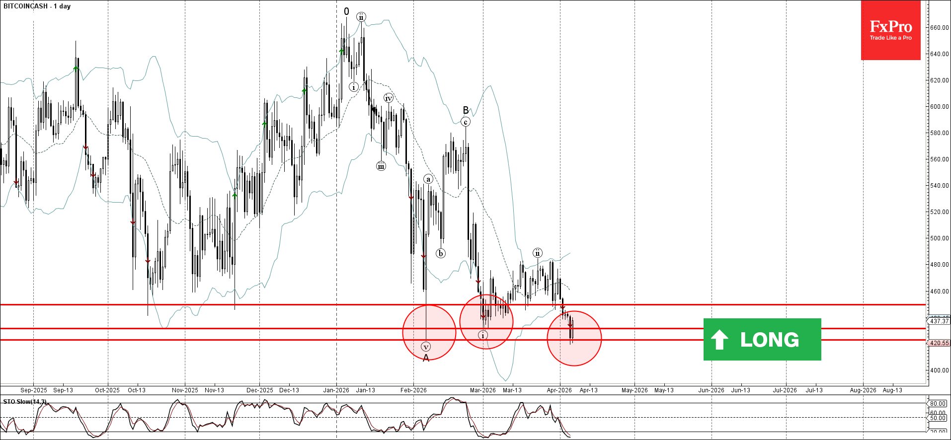 Волновой анализ Bitcoincash на 6 апреля 2026 года        