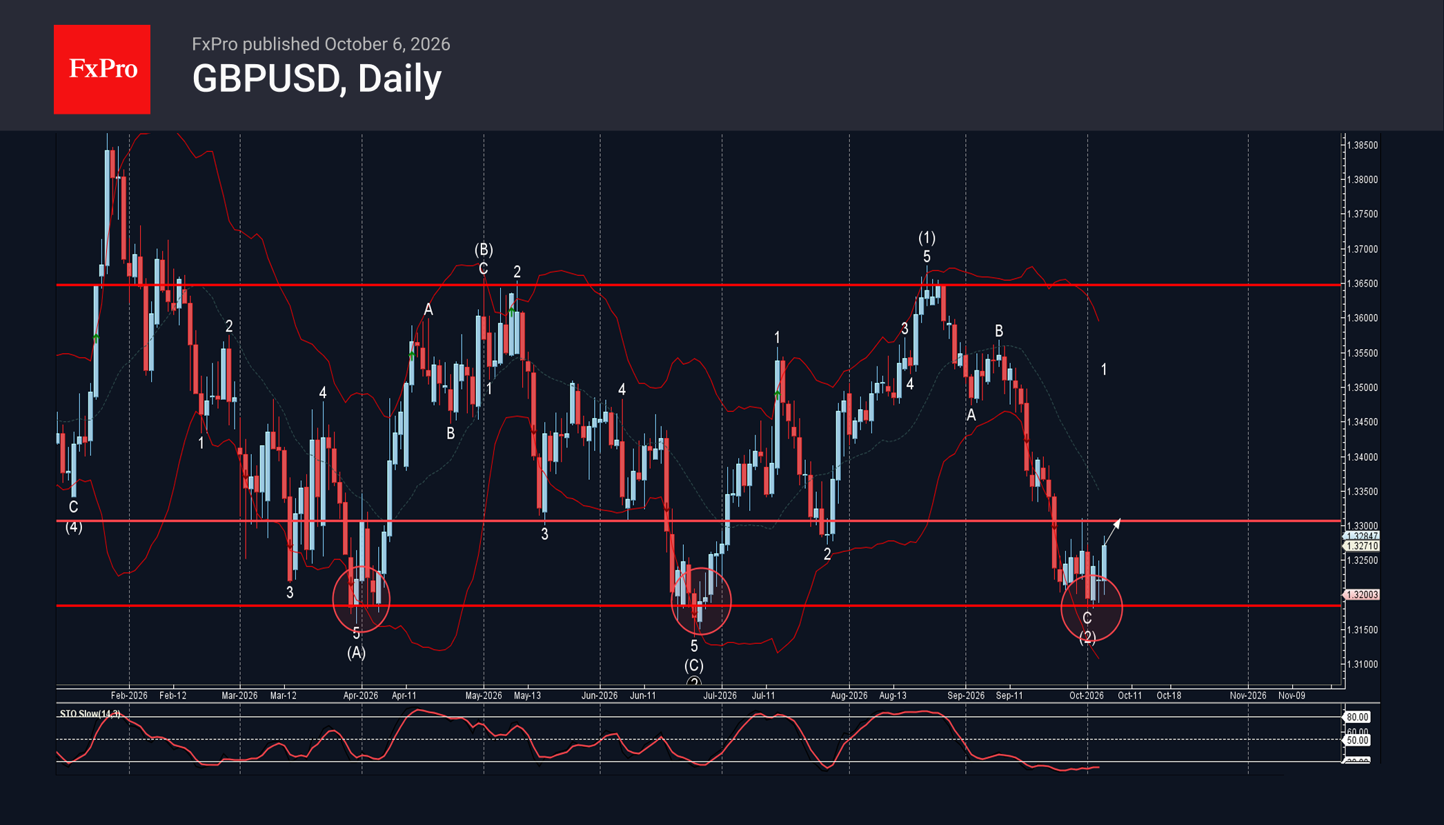 Волновой анализ GBPUSD – 6 октября 2026 г.   