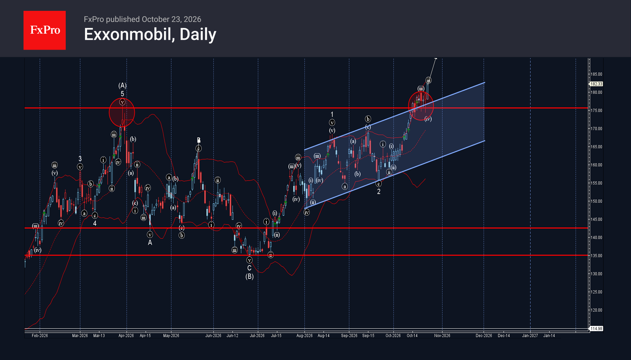 Волновой анализ Exxon Mobil – 23 октября 2026 г.
