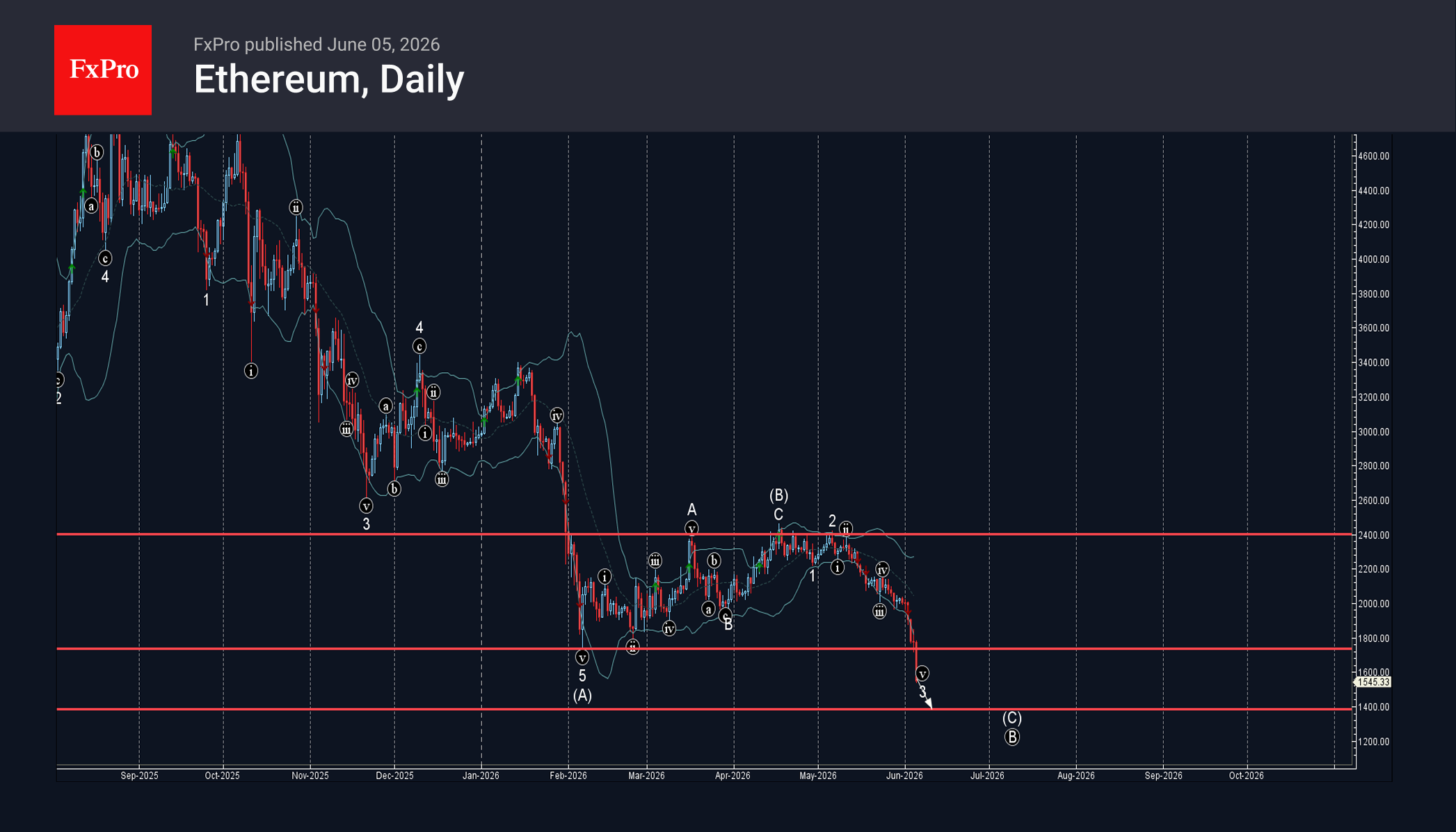 Волновой анализ Ethereum – 5 июня 2026 г.