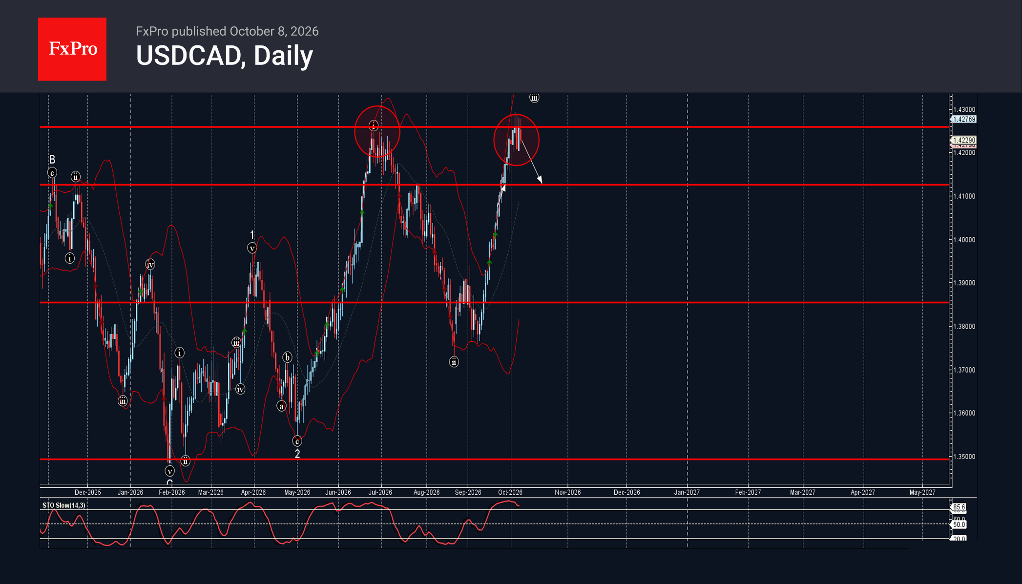 Волновой анализ USDCAD – 9 октября 2026 г.   