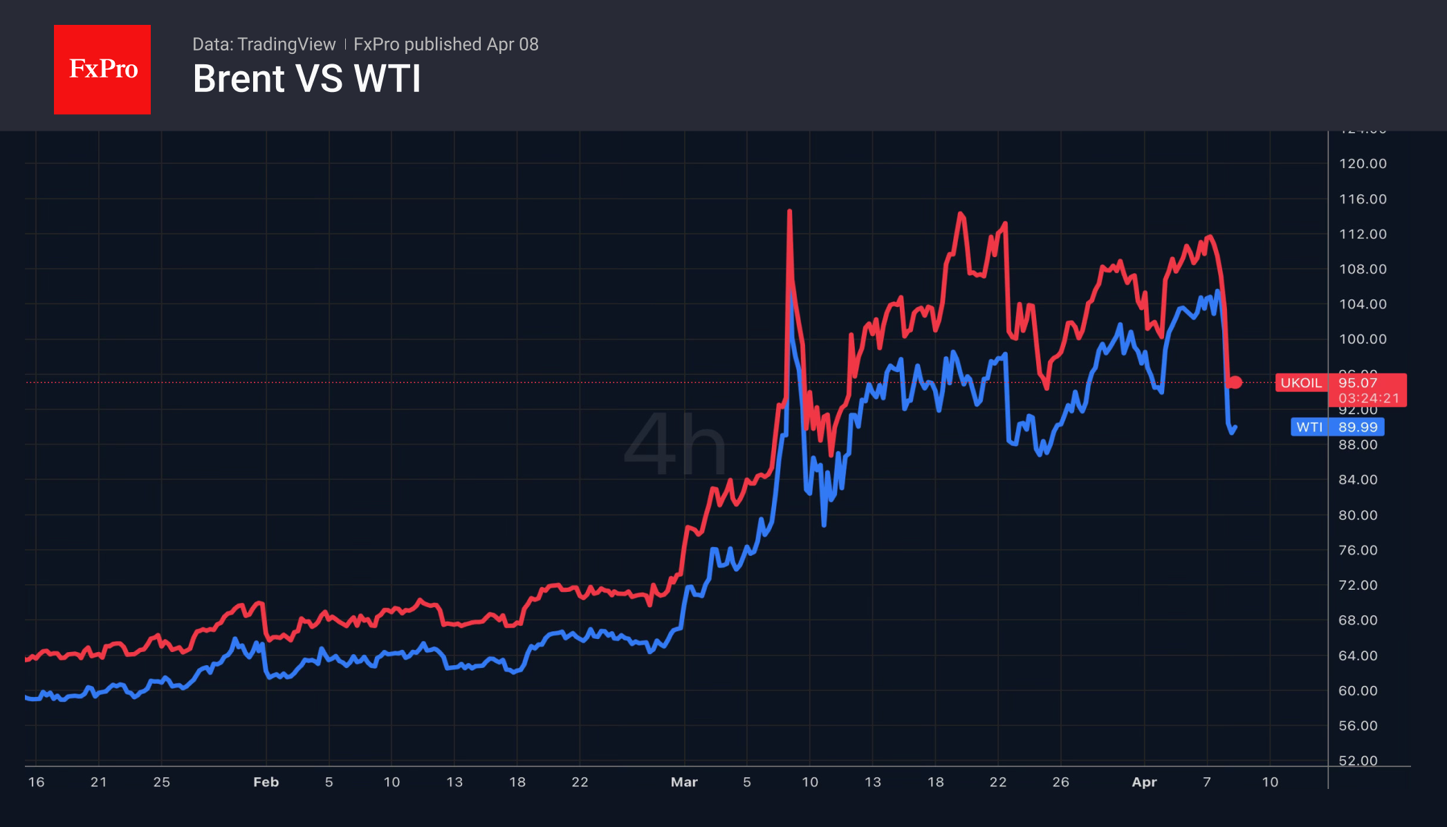 Нефть отступает, но не сдаётся