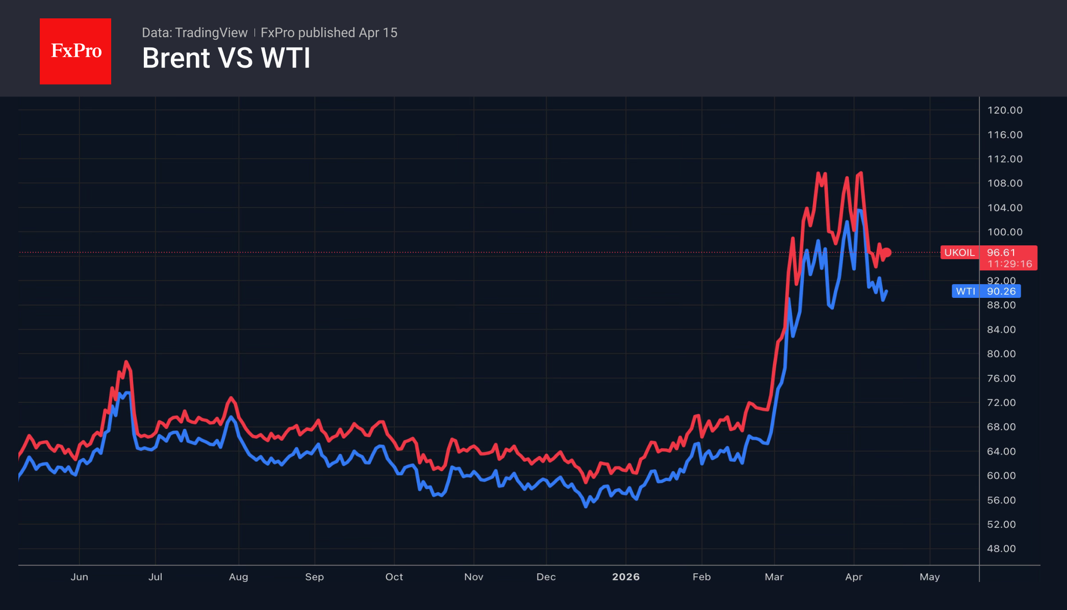 Нефть покупает слухи и игнорирует факты
