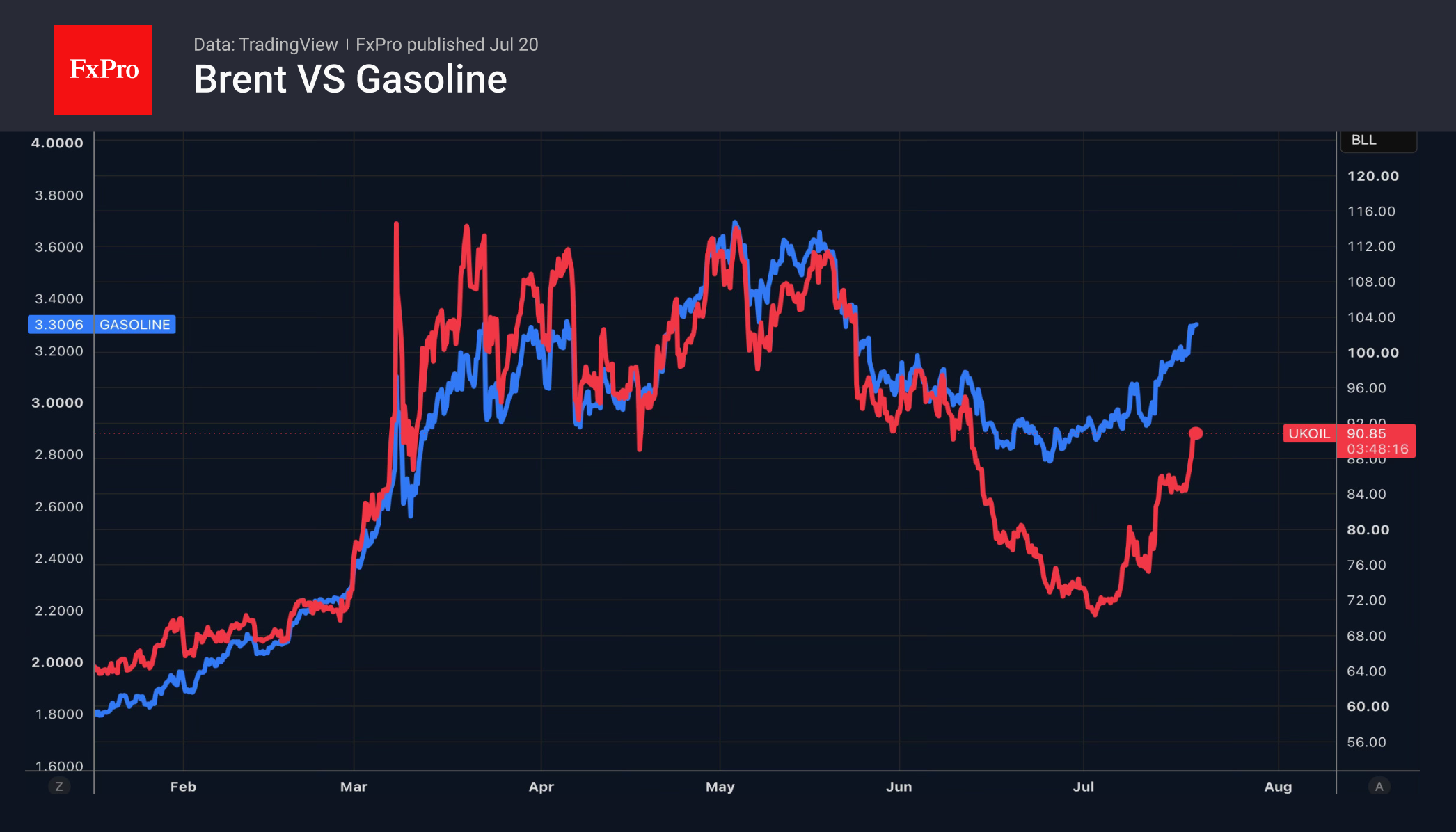 Рис. 1. Динамика нефти сорта Brent и бензина.