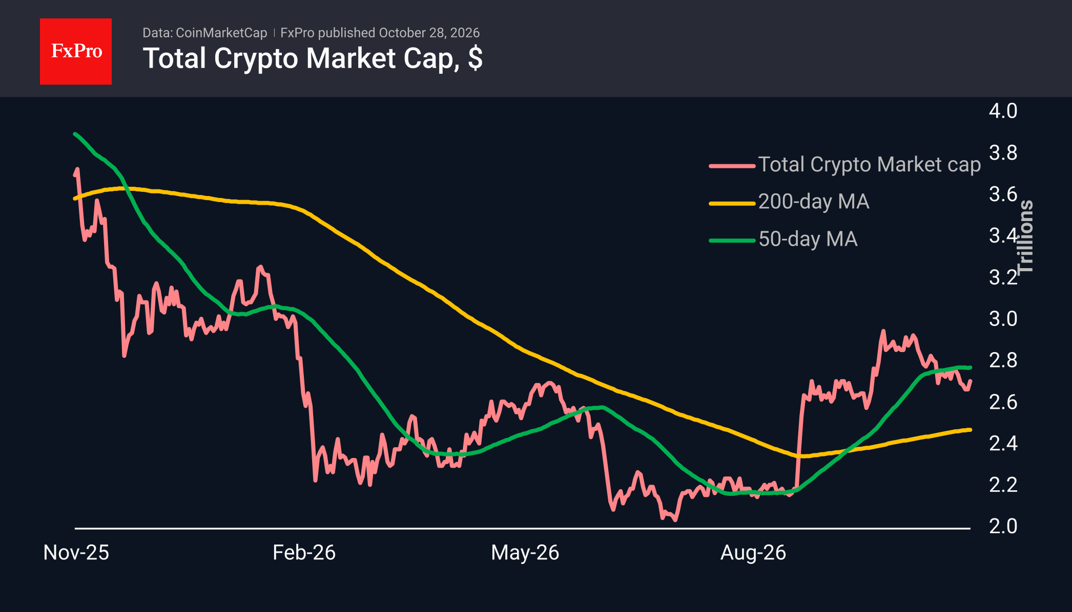 Крипторынок отошёл от минимумов в ожидании ФРС