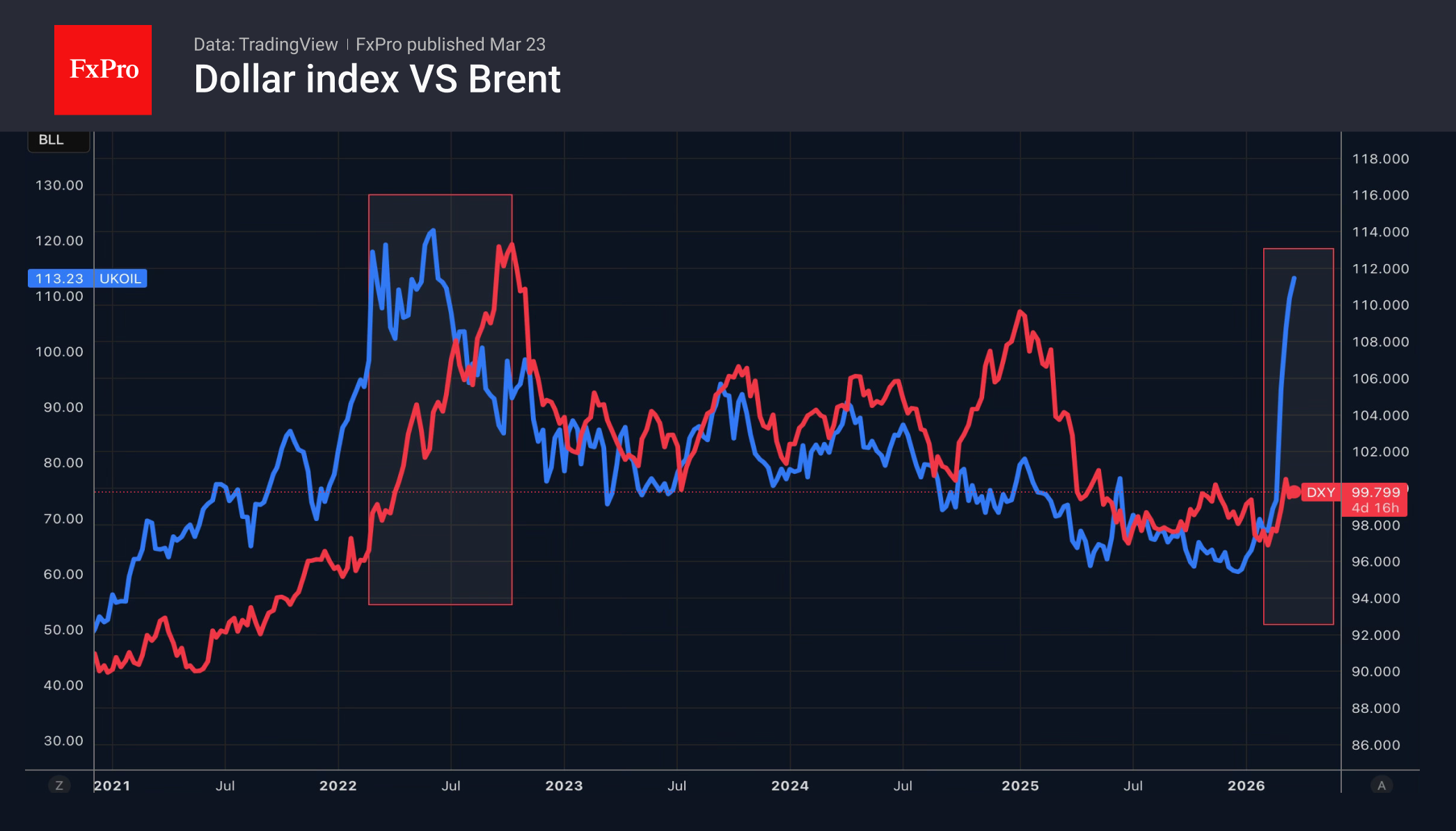 Рис. 1. Индекс доллара может повторить свой рост 2022 вместе с нефтью.