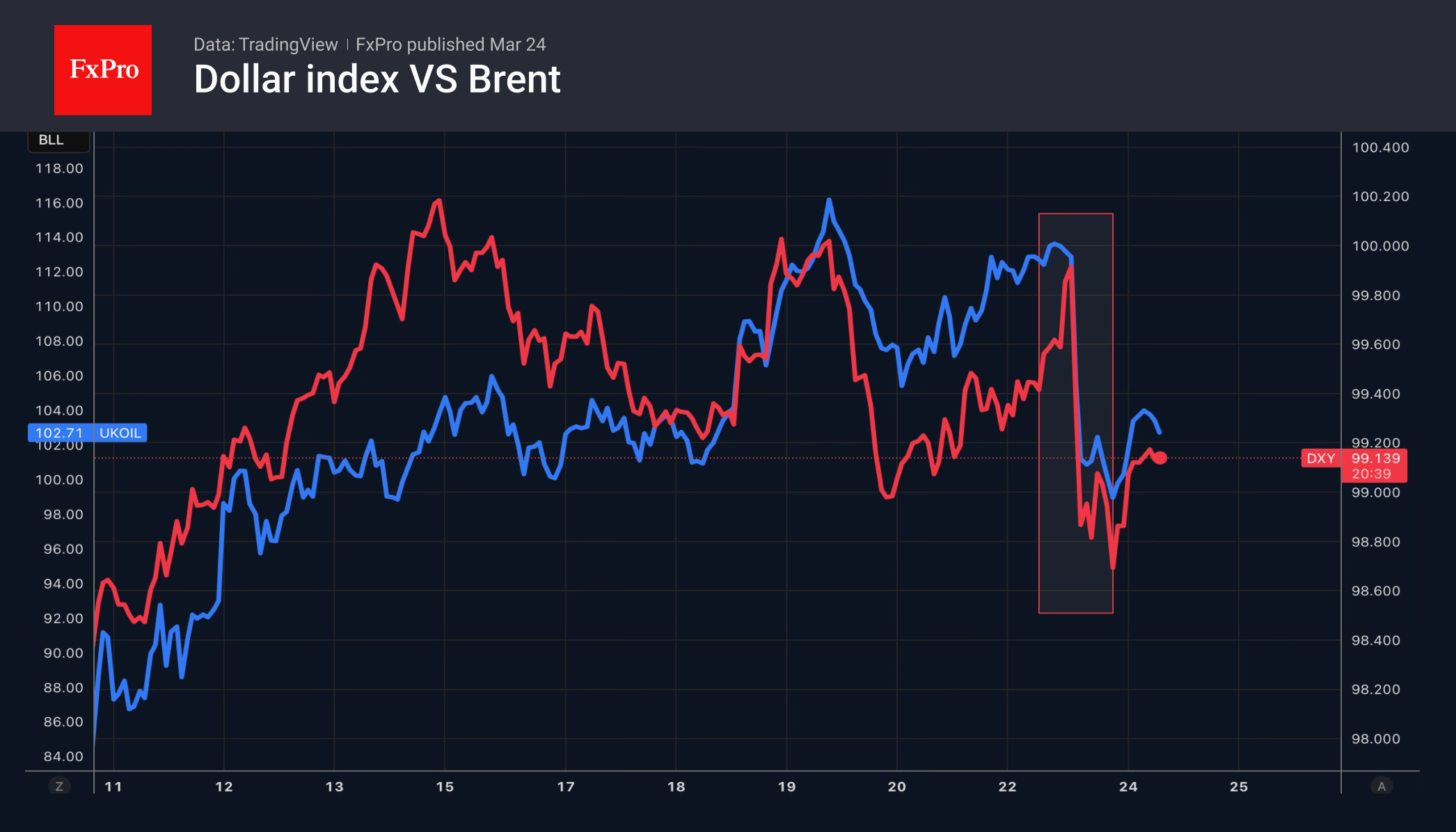 Рис. 1. Индекс доллара упал вместе с нефтью в понедельник.