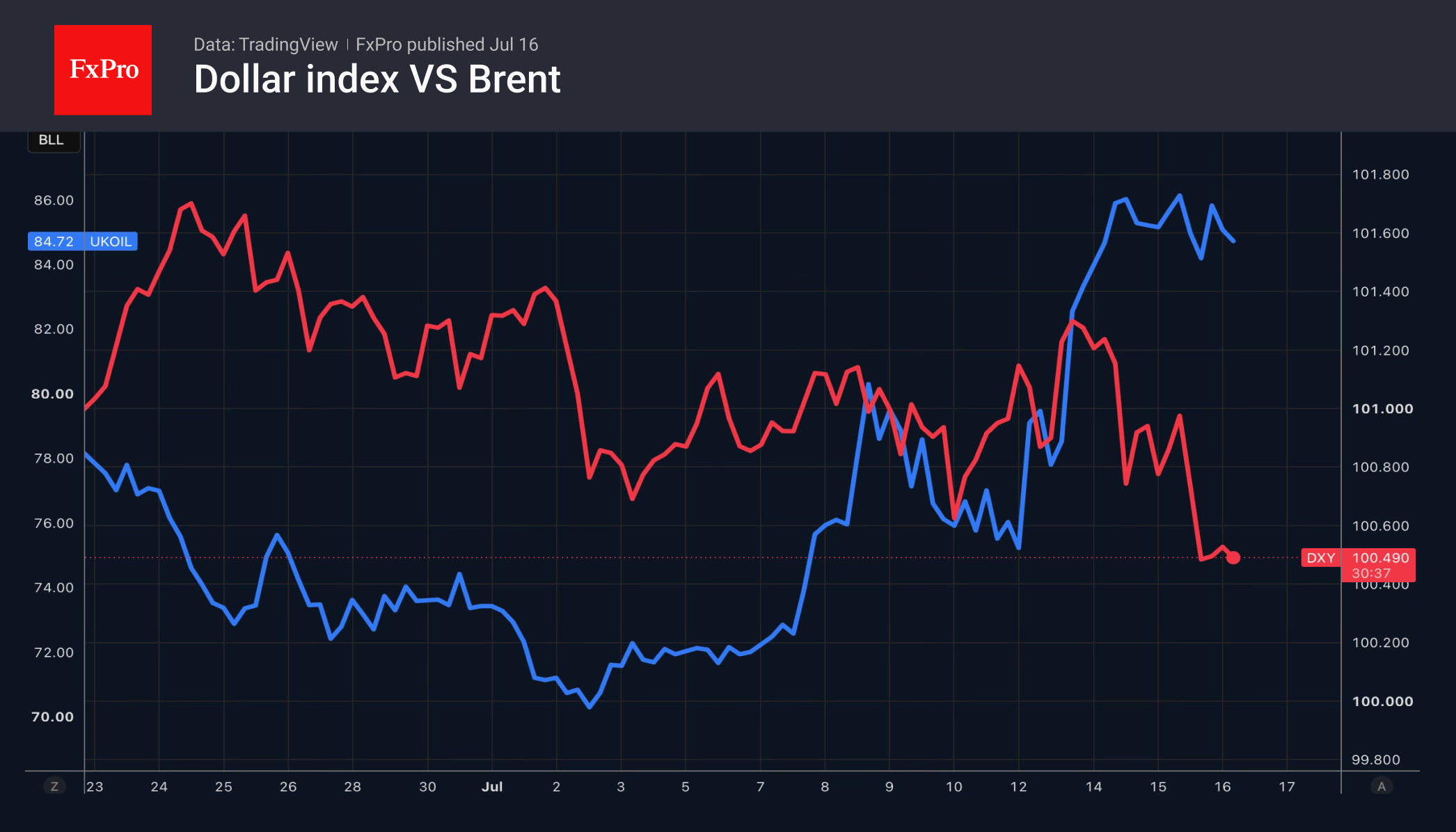 Рис. 1. Динамика индекса доллара и цен на нефть марки Brent.