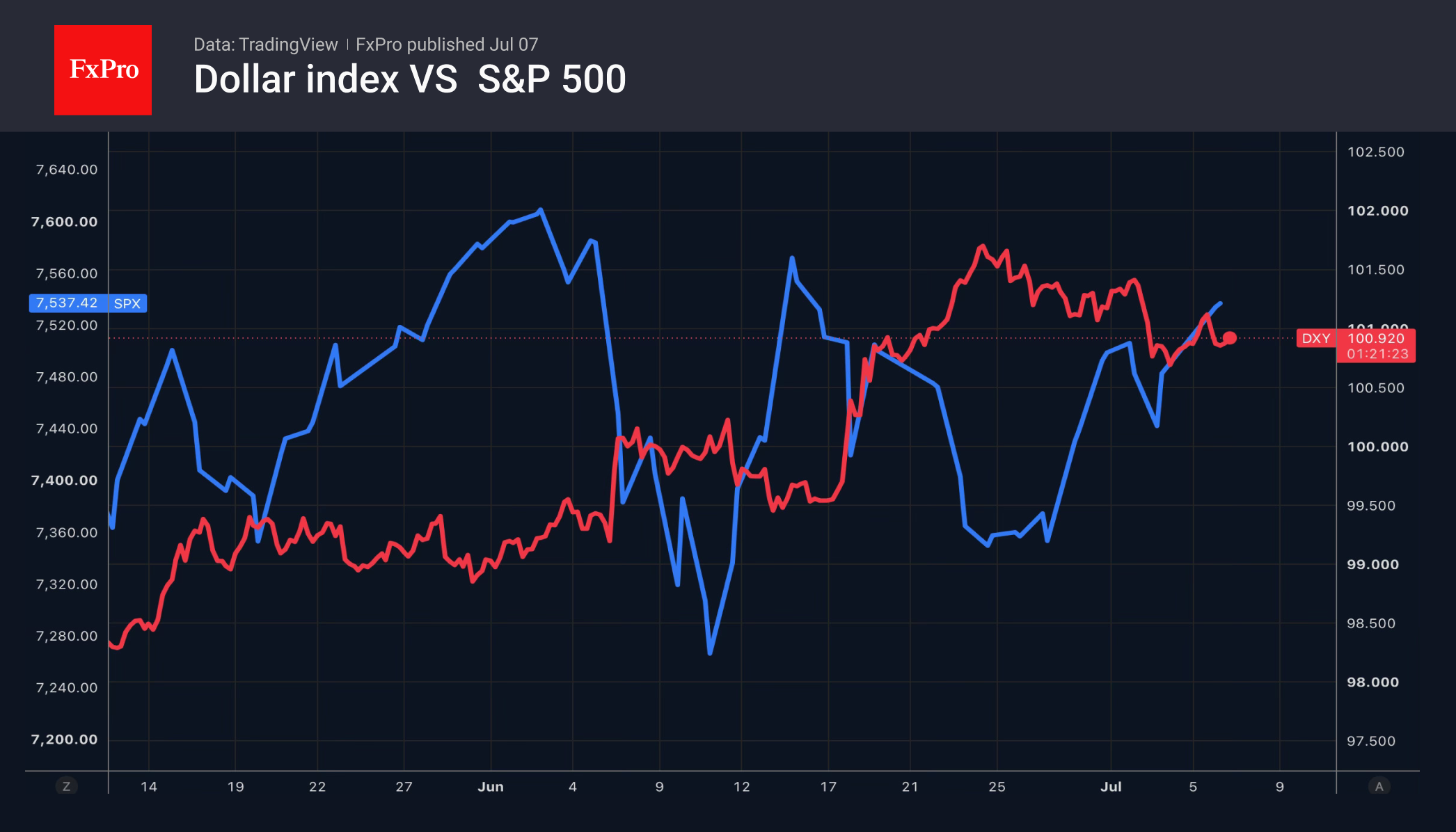 Рис. 1. Динамика индекса доллара и S&P 500.