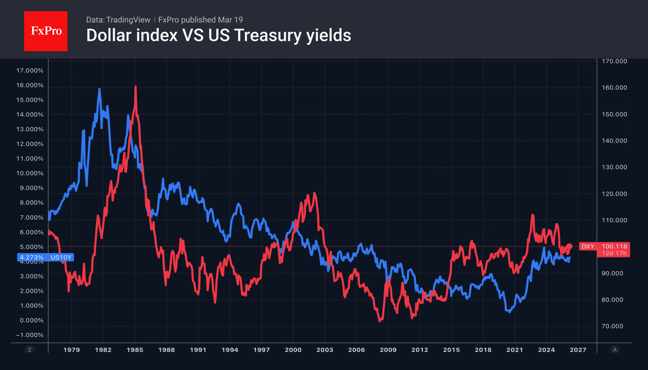 Рис. 1. Индекс доллара и доходность 10-летних гособлигаций США.