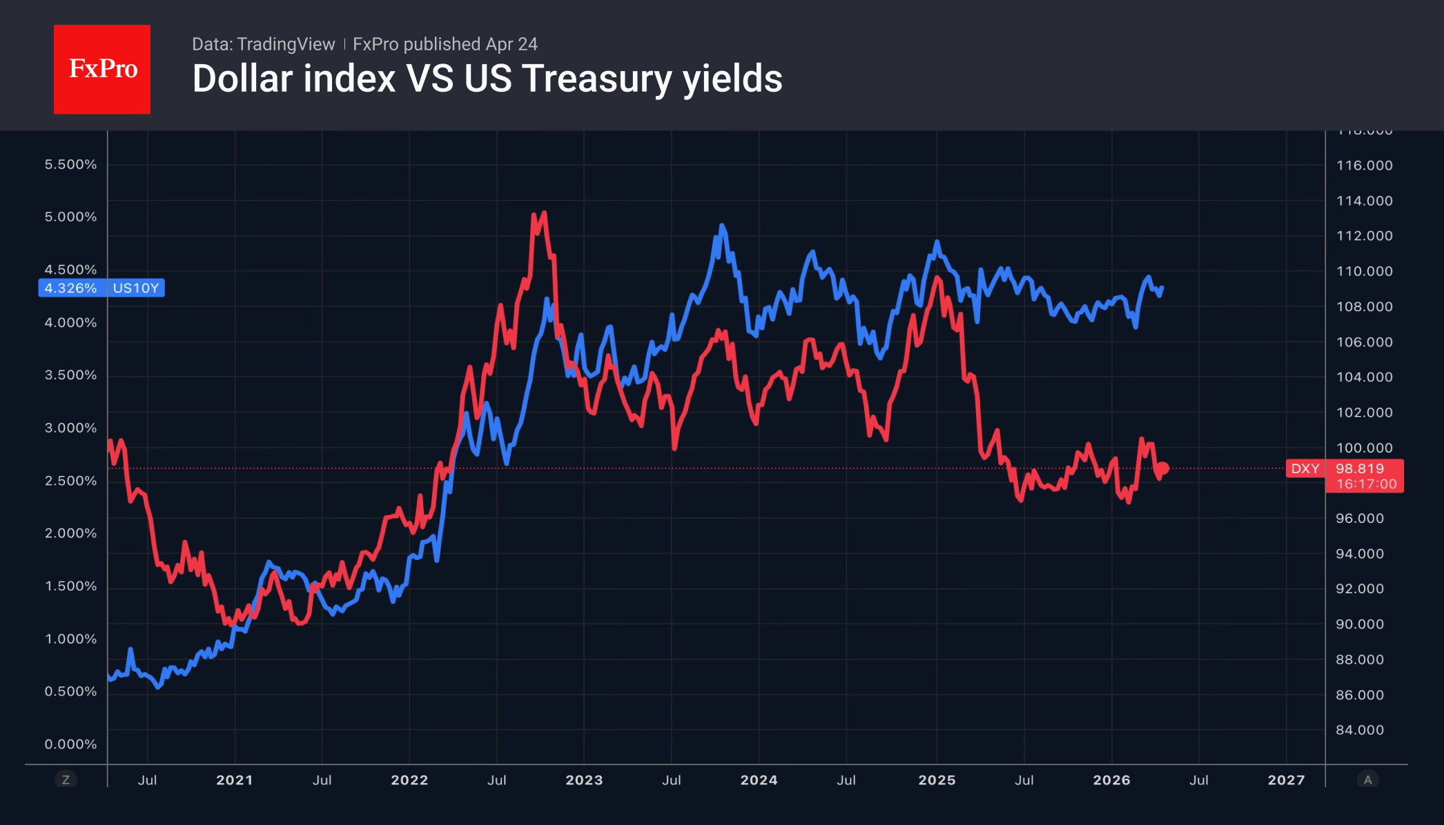 Доллар прибавляет, отыгрывая паттерн 2022 года