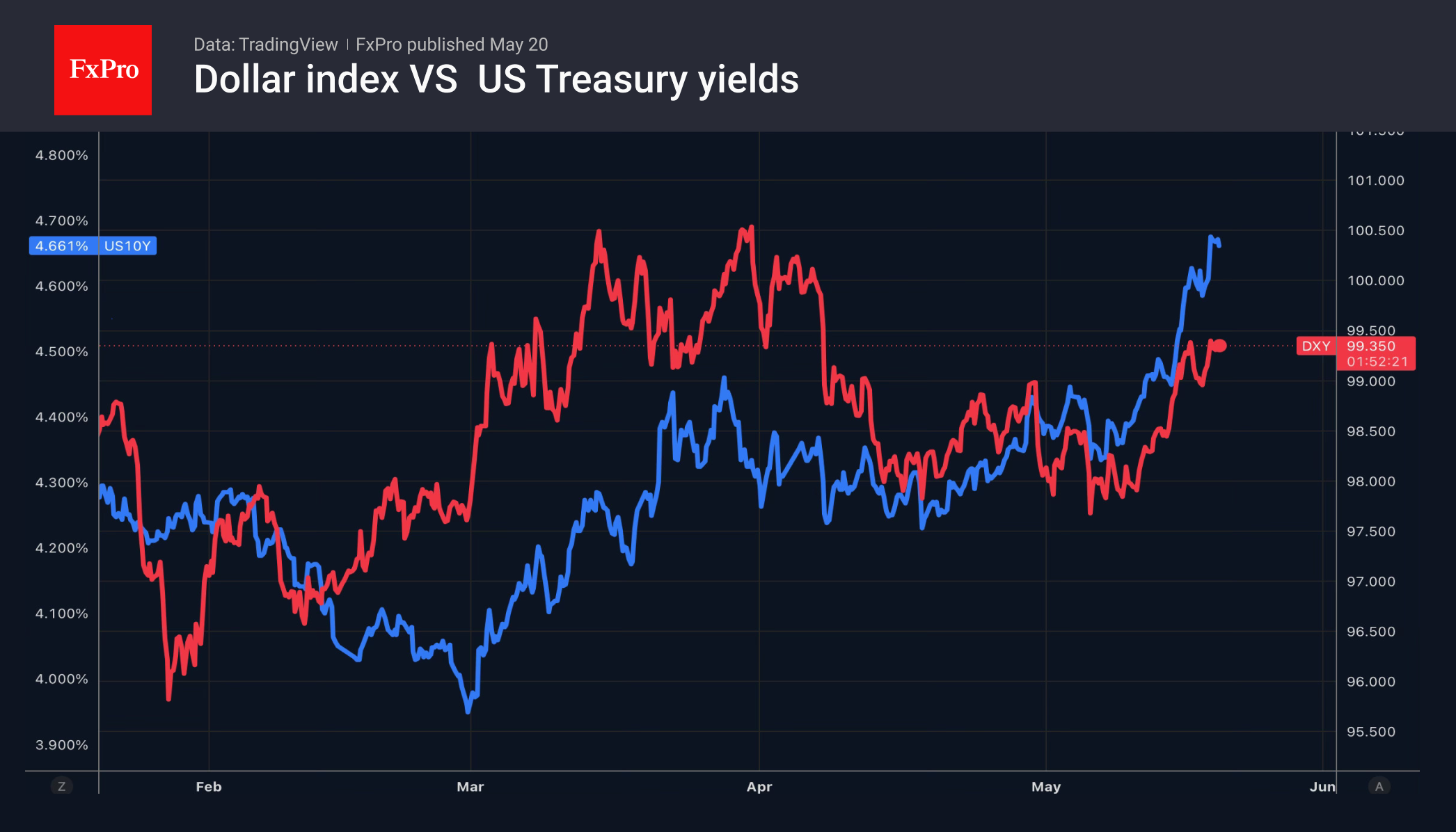 Fig. 1. 10-year Treasury yields are driving the dollar index higher.