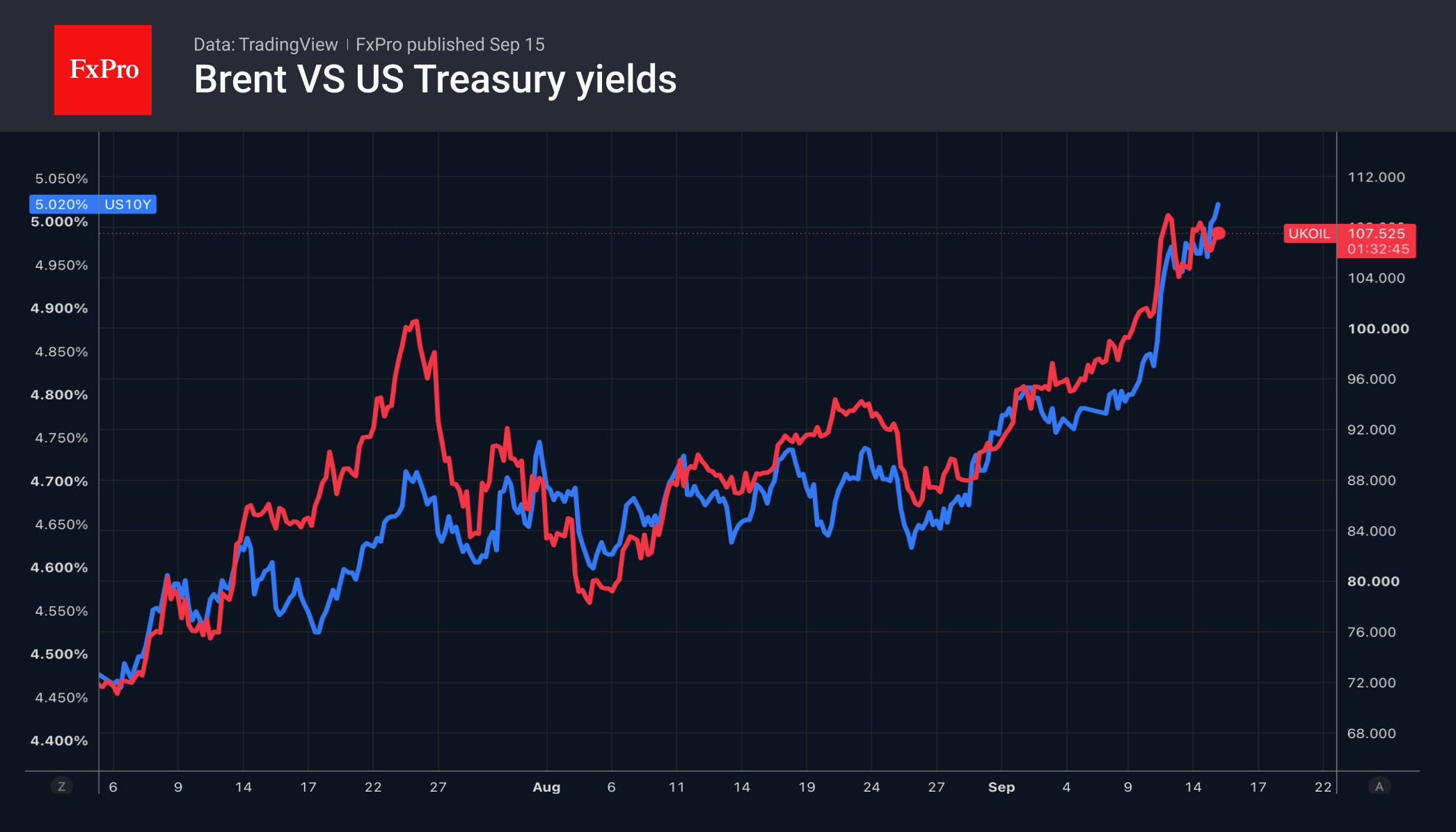 Нефть диктует правила игры
