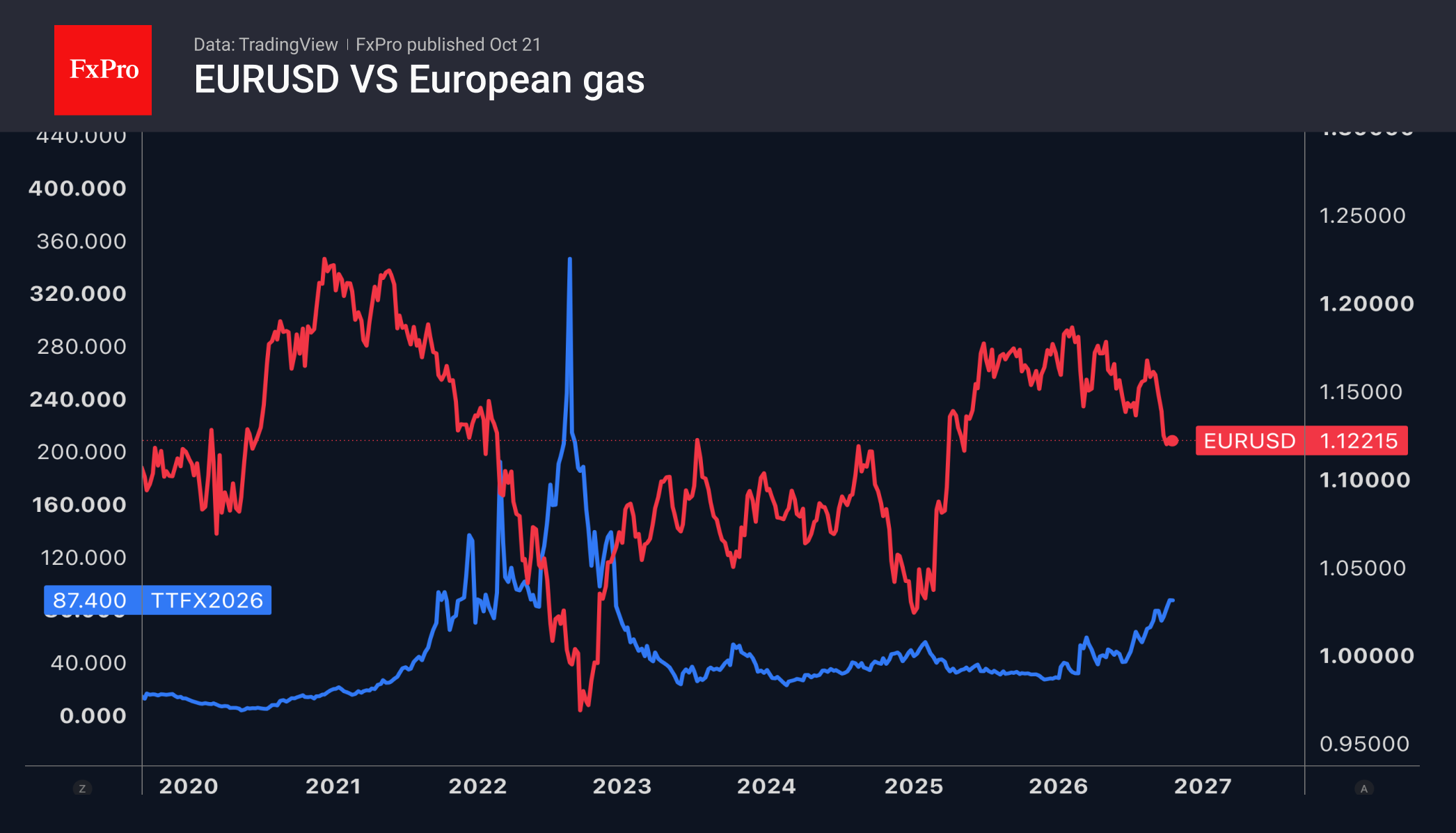 Рис. 1. EURUSD и цена на газ в Европе.