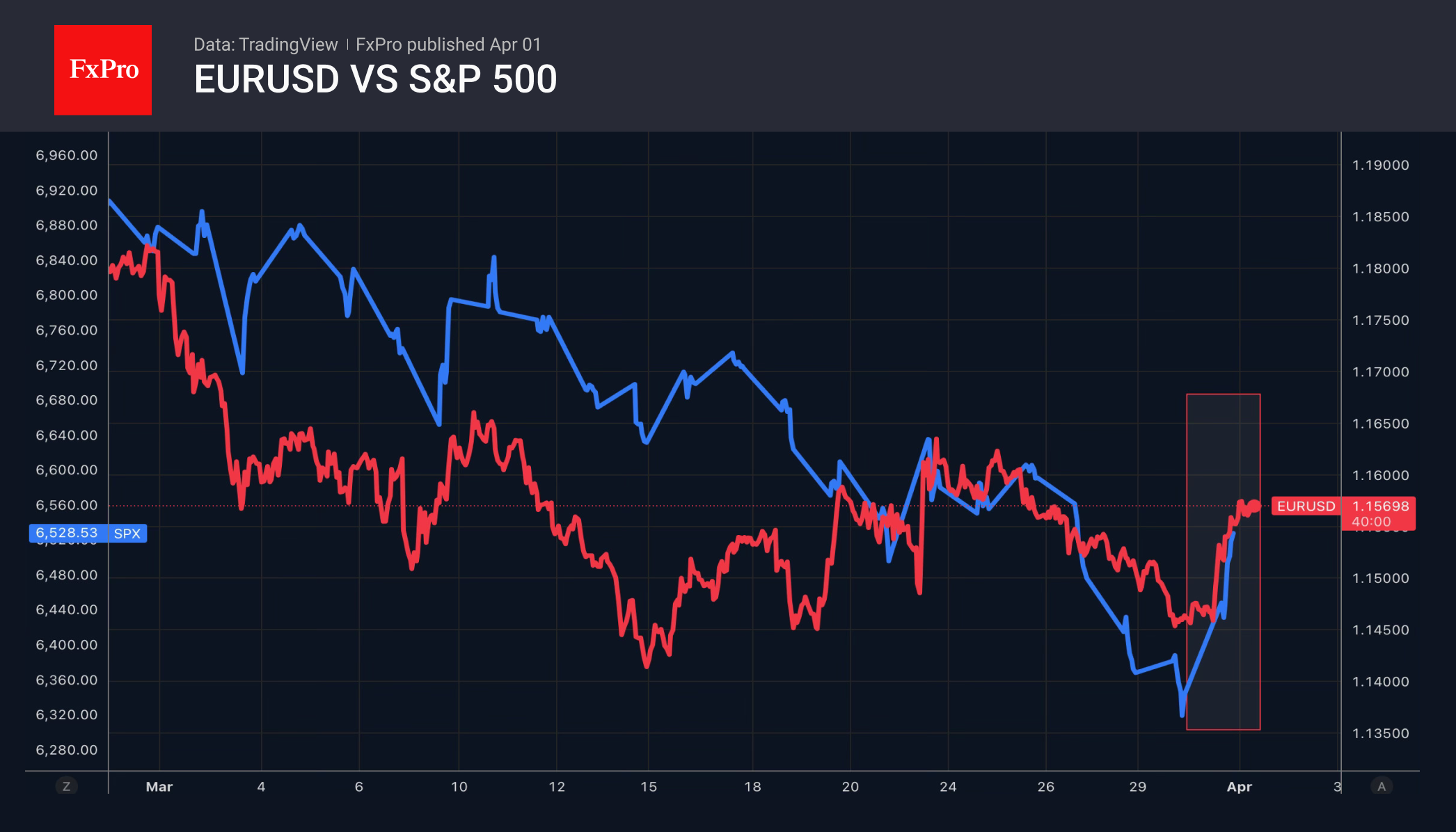 Рис. 1. EURUSD и S&P 500 движутся в унисон, сделав синхронный разворот к росту во вторник.