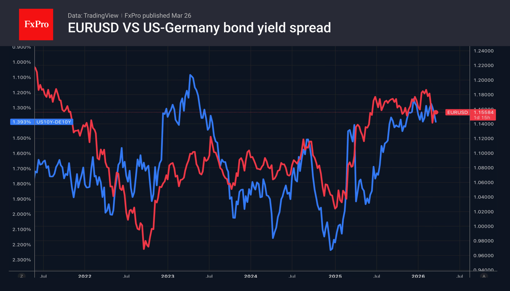 Рис. 1. Динамика EURUSD и спреда доходности 10-летних облигаций США и Германии.