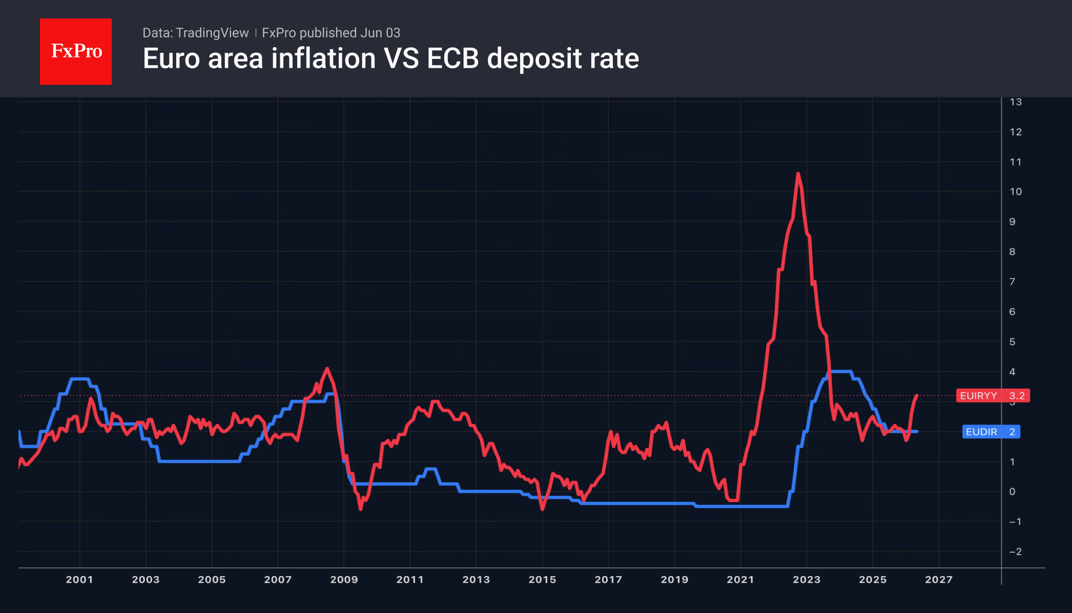 Рис. 1. Инфляция в еврозоне отрывается от депозитной ставки ЕЦБ.