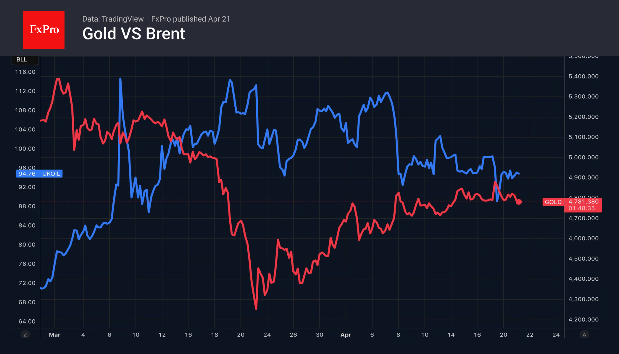 Рис. 1. Динамика нефти Brent и золота с начала марта.