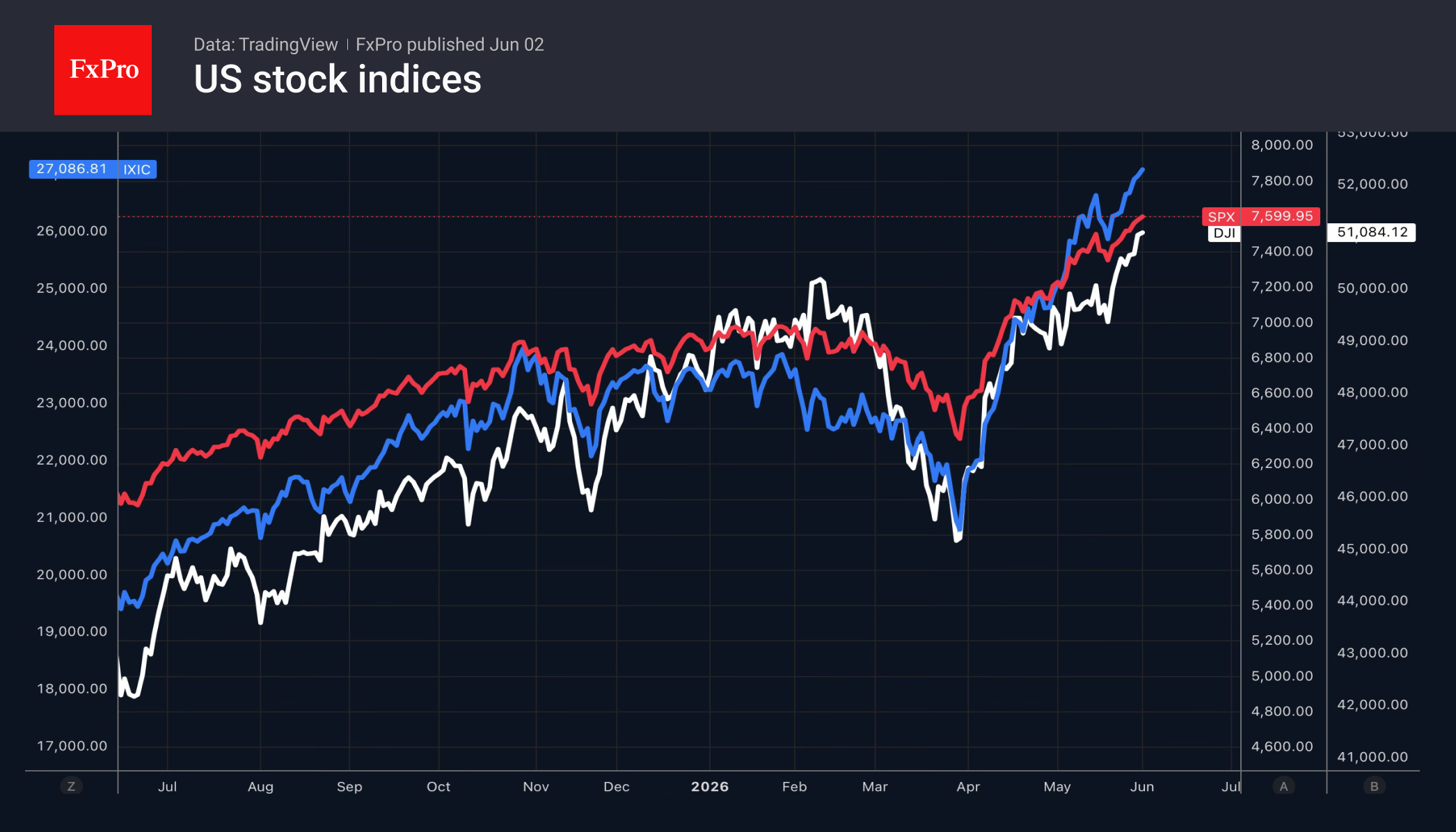 Рис. 1. Динамика Nasdaq Composite, Dow Jones и S&P 500.