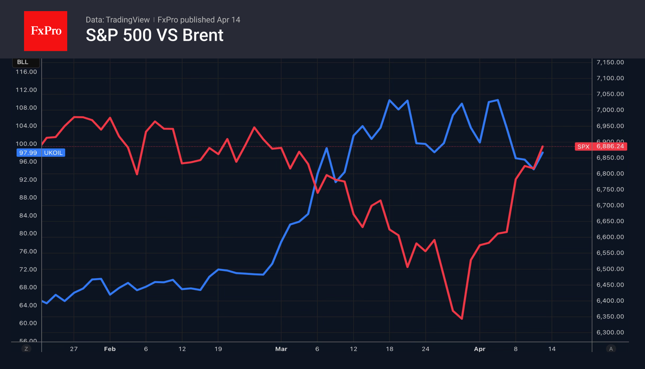 S&P 500 отбил потери марта, сосредоточившись на отчётностях компаний