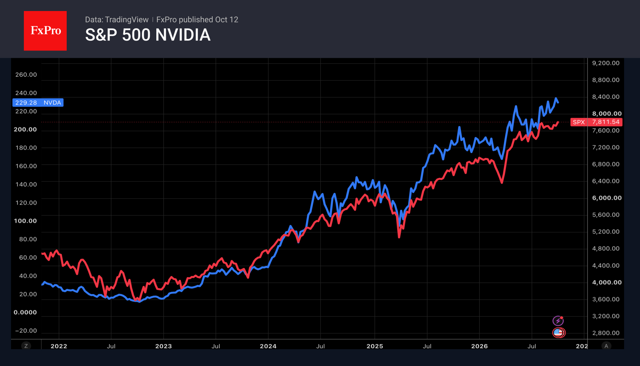 S&P 500 способен продолжить ралли?
