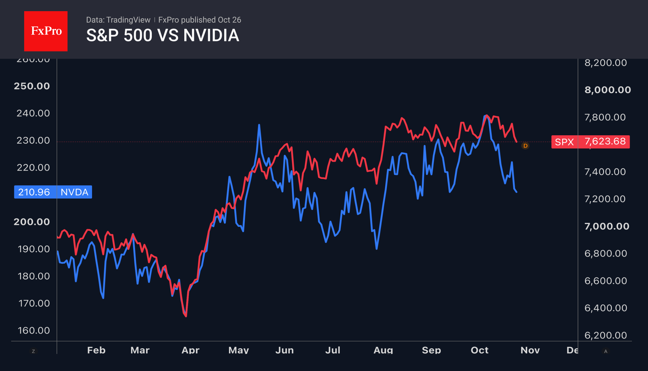 S&P 500 готовится к шторму