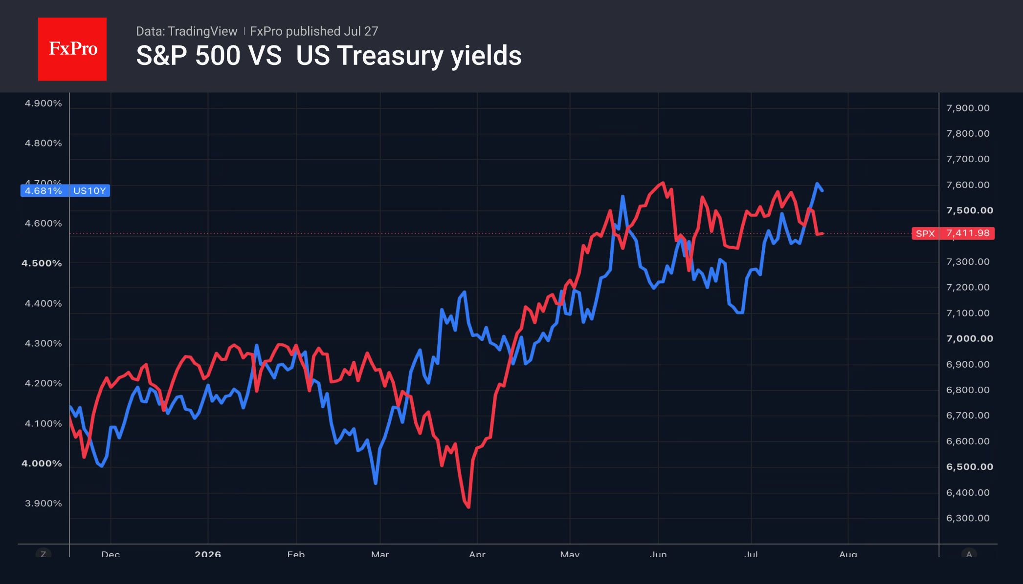 Рис. 1. Динамика S&P500 и доходности 10-летних трежерис.