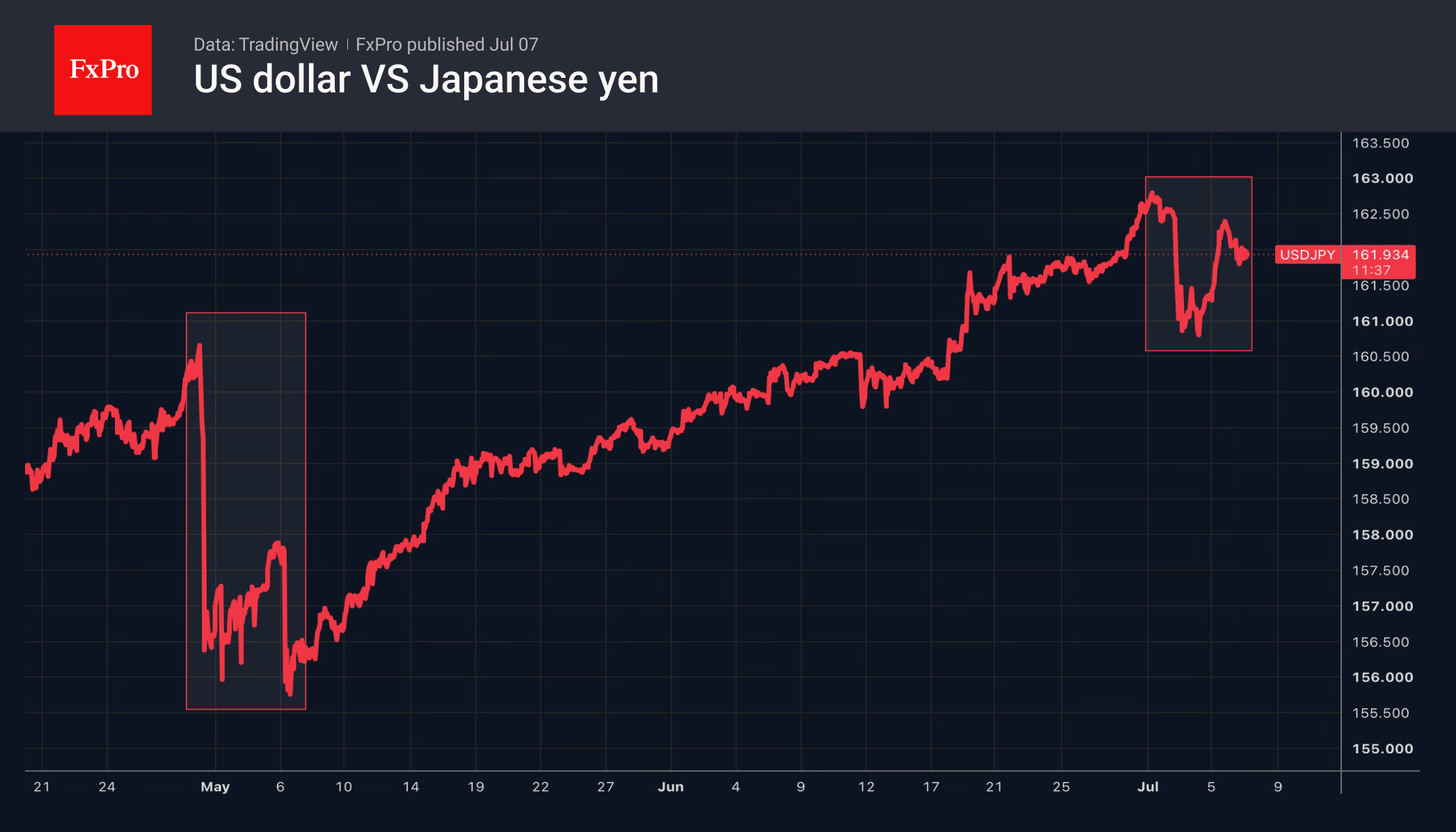 Рис. 1. Динамика курса USDJPY во время интервенций и возможных интервенций.