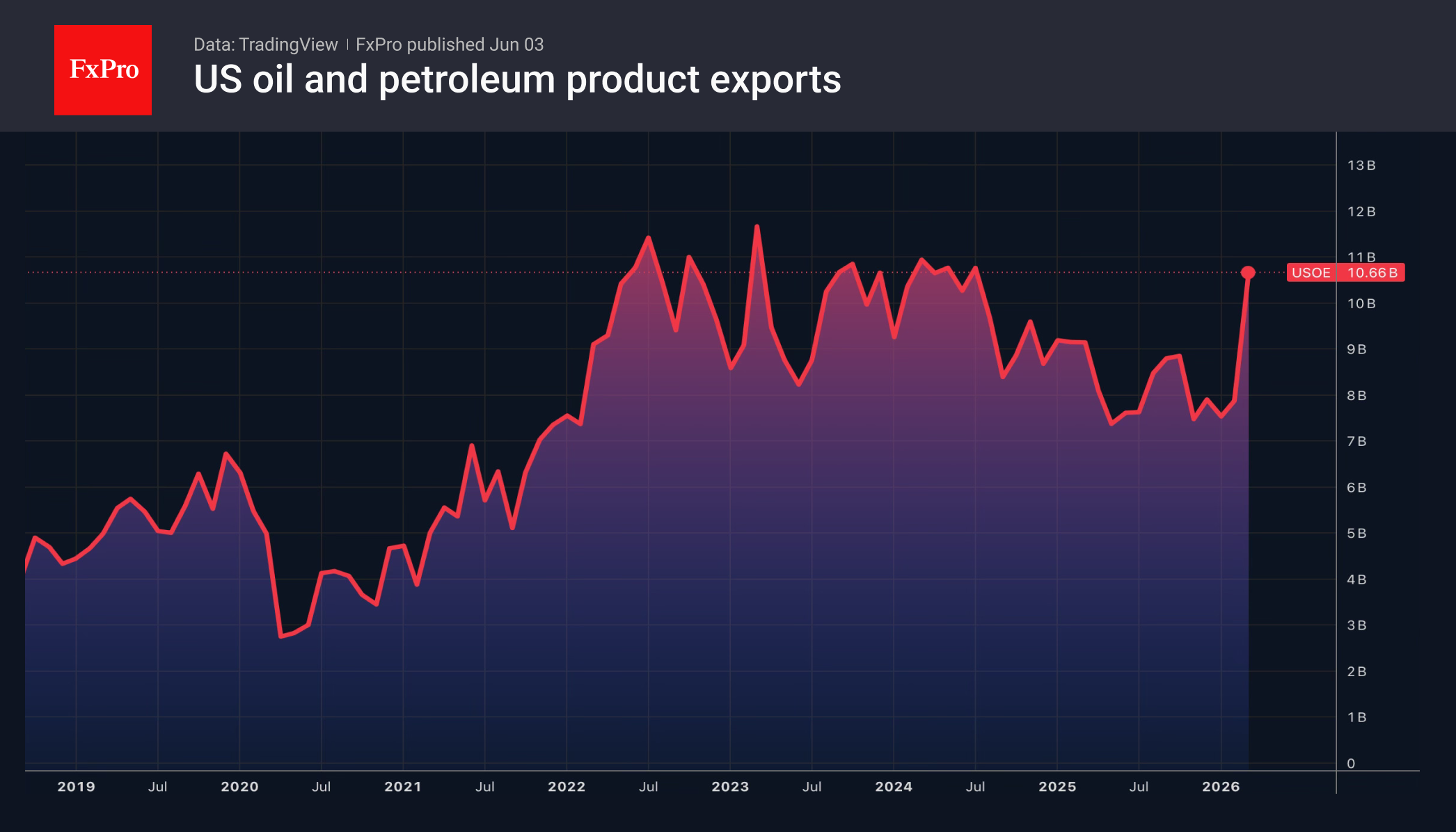 Нефть растёт на рисках дальнейшей эскалации