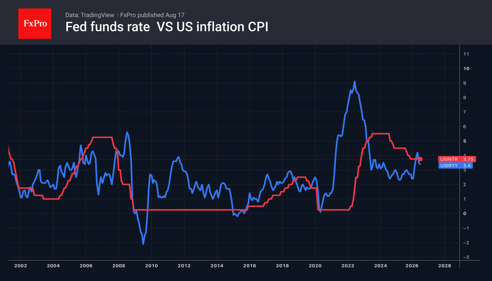 Рис. 1. S&P 500 и динамика ВВП США.