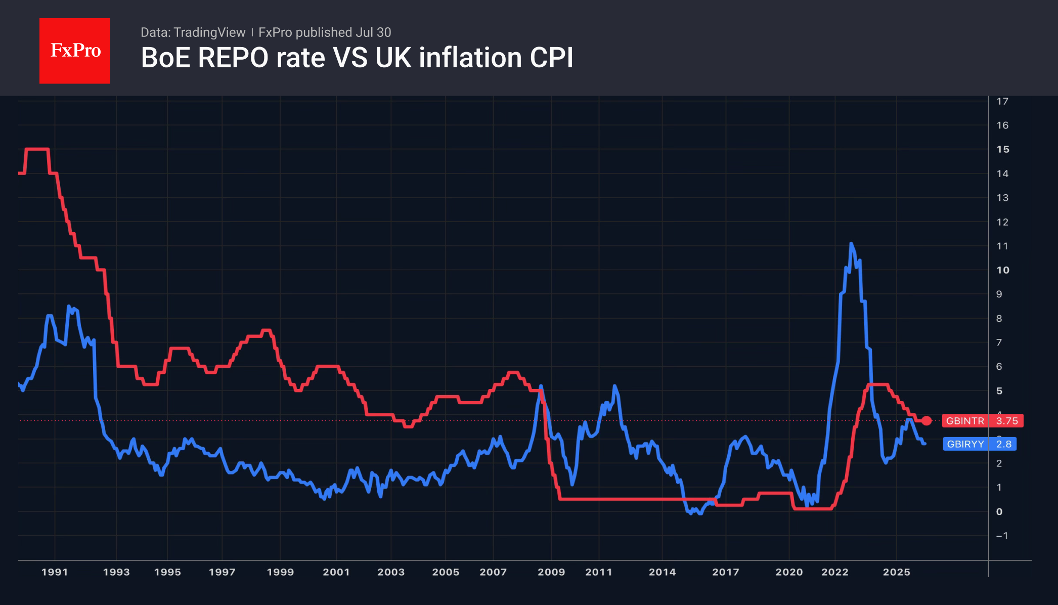 Рис. 2. Ключевая ставка Банка Англии и инфляция в UK.