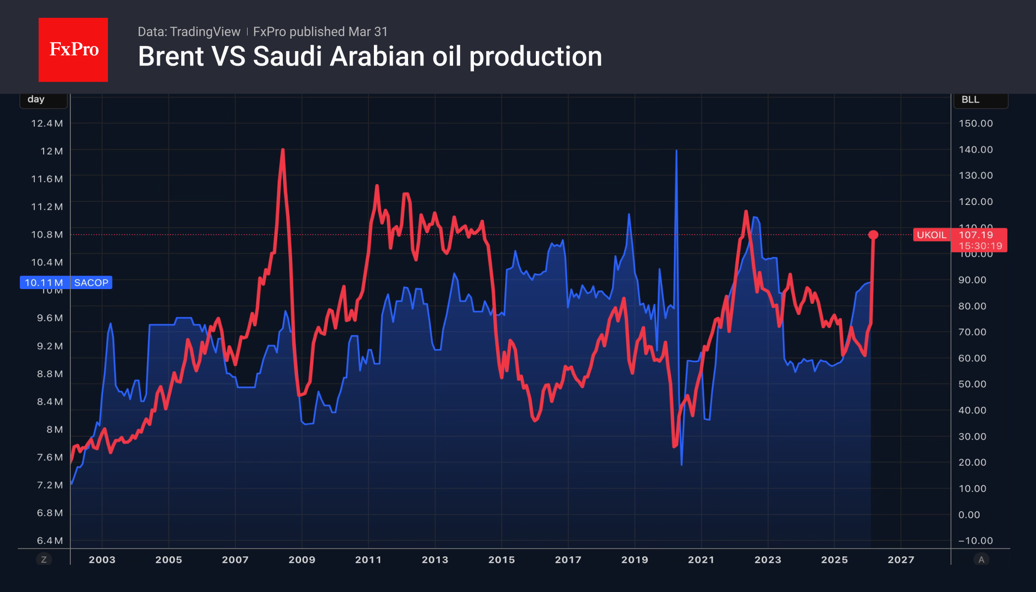 Рис. 2. Цена Brent и объёмы производства нефти Саудовской Аравией.