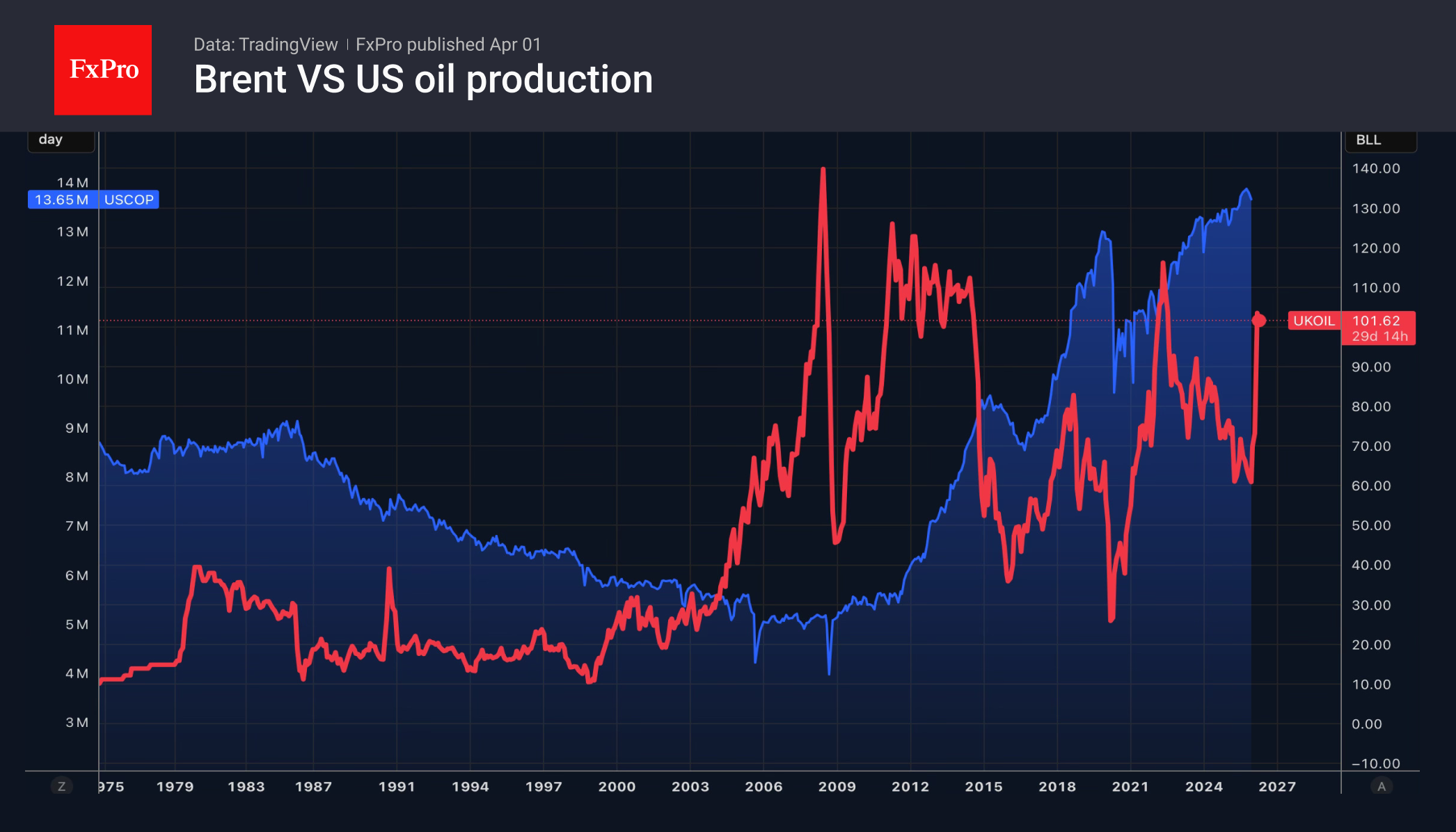 Рис. 2. Американские компании сокращали, а не наращивали добычу последние месяцы.